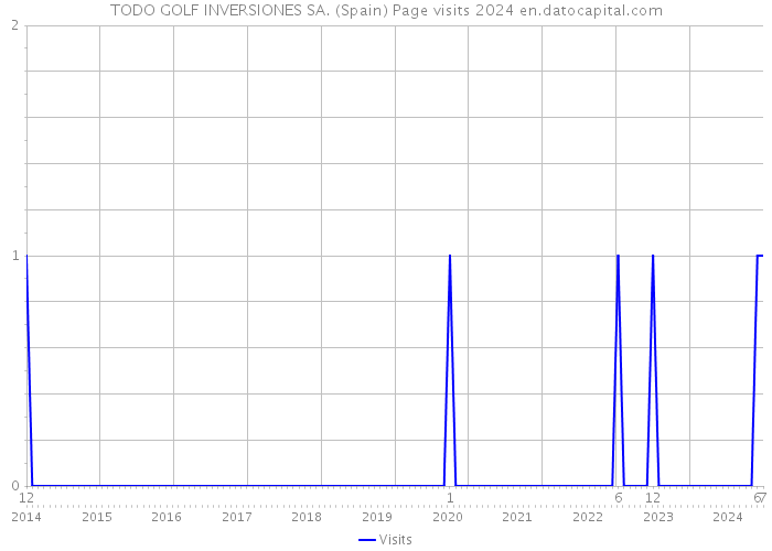 TODO GOLF INVERSIONES SA. (Spain) Page visits 2024 