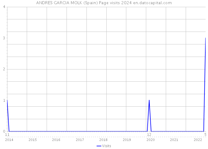 ANDRES GARCIA MOLK (Spain) Page visits 2024 