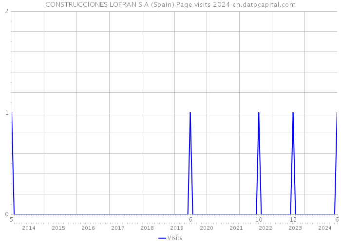 CONSTRUCCIONES LOFRAN S A (Spain) Page visits 2024 