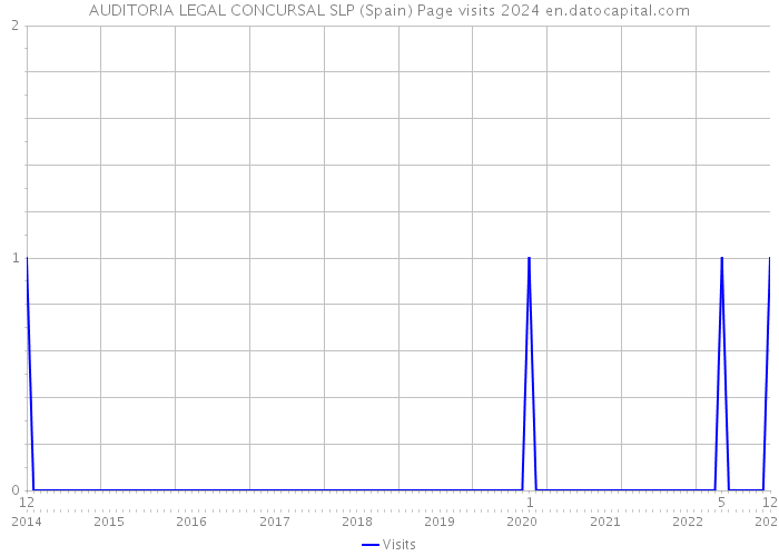 AUDITORIA LEGAL CONCURSAL SLP (Spain) Page visits 2024 