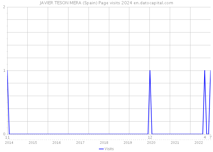 JAVIER TESON MERA (Spain) Page visits 2024 