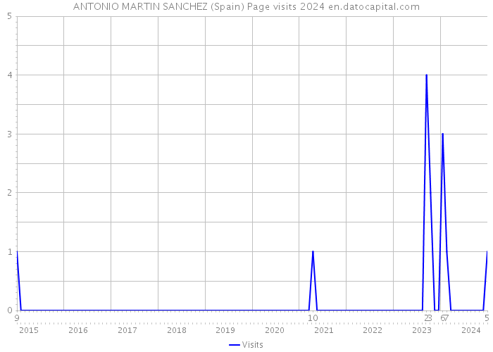 ANTONIO MARTIN SANCHEZ (Spain) Page visits 2024 