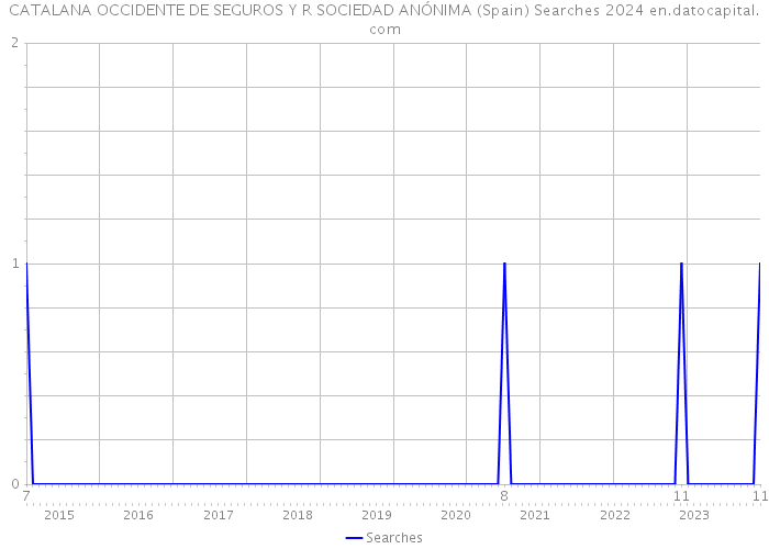 CATALANA OCCIDENTE DE SEGUROS Y R SOCIEDAD ANÓNIMA (Spain) Searches 2024 
