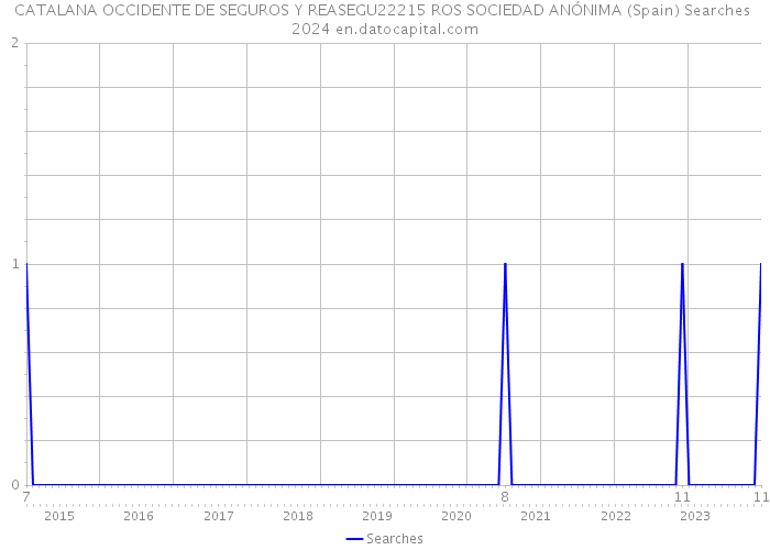 CATALANA OCCIDENTE DE SEGUROS Y REASEGU22215 ROS SOCIEDAD ANÓNIMA (Spain) Searches 2024 