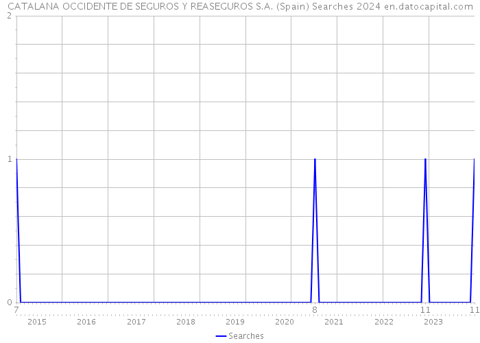 CATALANA OCCIDENTE DE SEGUROS Y REASEGUROS S.A. (Spain) Searches 2024 
