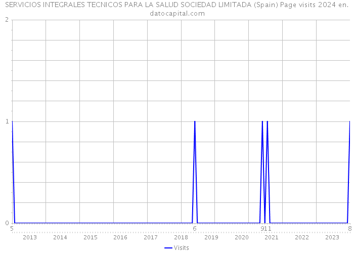 SERVICIOS INTEGRALES TECNICOS PARA LA SALUD SOCIEDAD LIMITADA (Spain) Page visits 2024 