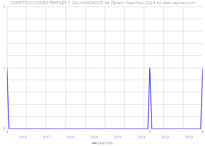 CONSTRUCCIONES PERFILES Y GALVANIZADOS SA (Spain) Searches 2024 