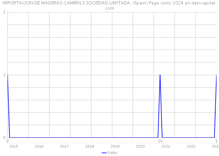 IMPORTACION DE MADERAS CAMBRILS SOCIEDAD LIMITADA. (Spain) Page visits 2024 