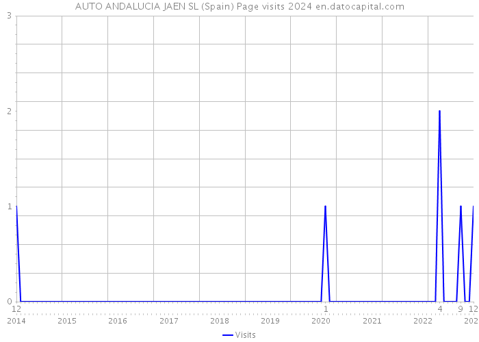 AUTO ANDALUCIA JAEN SL (Spain) Page visits 2024 