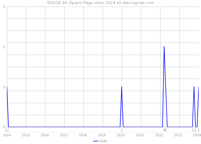 SOKOA SA (Spain) Page visits 2024 