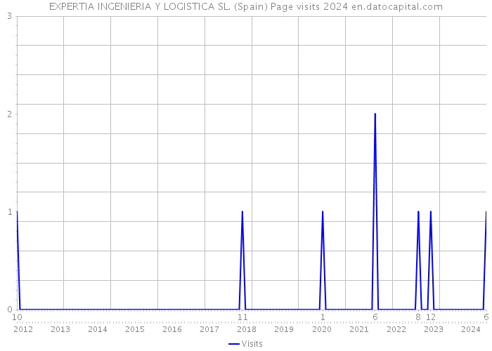 EXPERTIA INGENIERIA Y LOGISTICA SL. (Spain) Page visits 2024 