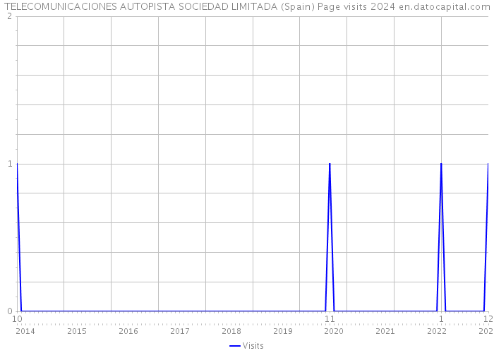 TELECOMUNICACIONES AUTOPISTA SOCIEDAD LIMITADA (Spain) Page visits 2024 