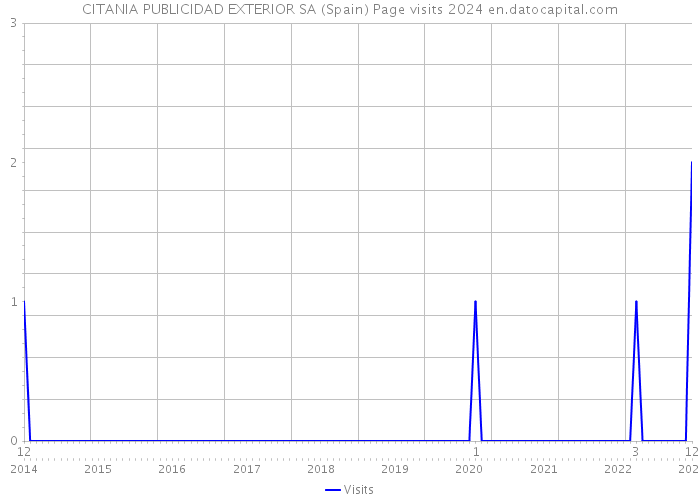CITANIA PUBLICIDAD EXTERIOR SA (Spain) Page visits 2024 
