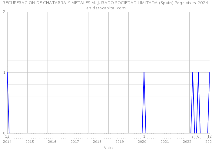 RECUPERACION DE CHATARRA Y METALES M. JURADO SOCIEDAD LIMITADA (Spain) Page visits 2024 