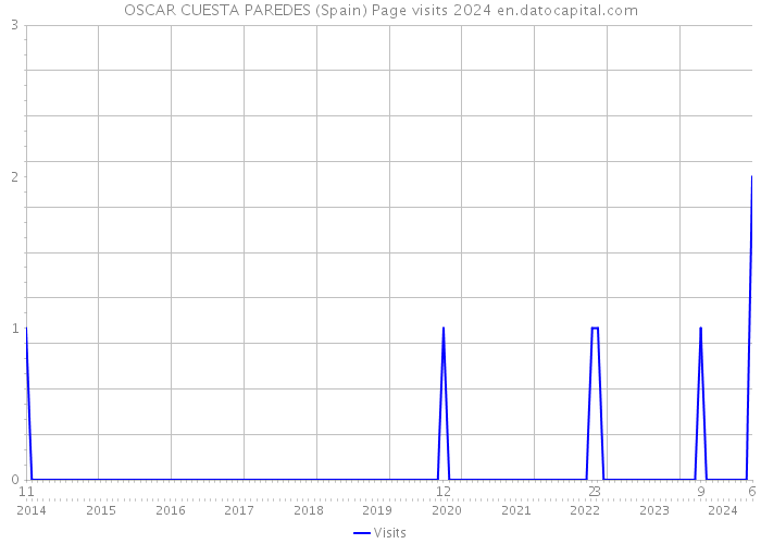 OSCAR CUESTA PAREDES (Spain) Page visits 2024 