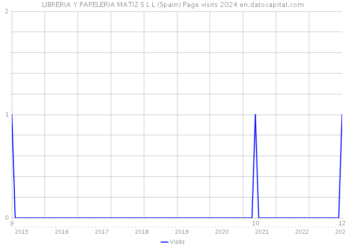 LIBRERIA Y PAPELERIA MATIZ S L L (Spain) Page visits 2024 