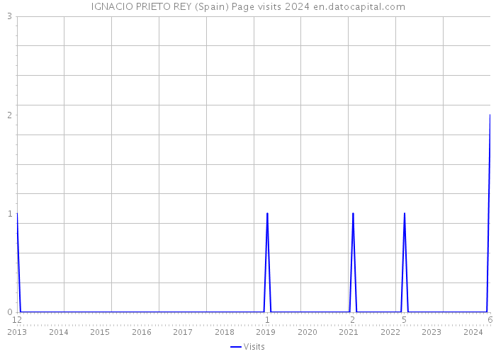 IGNACIO PRIETO REY (Spain) Page visits 2024 