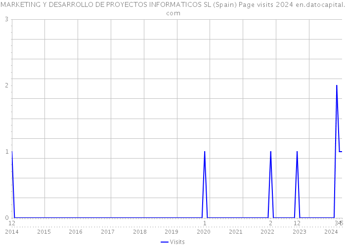 MARKETING Y DESARROLLO DE PROYECTOS INFORMATICOS SL (Spain) Page visits 2024 