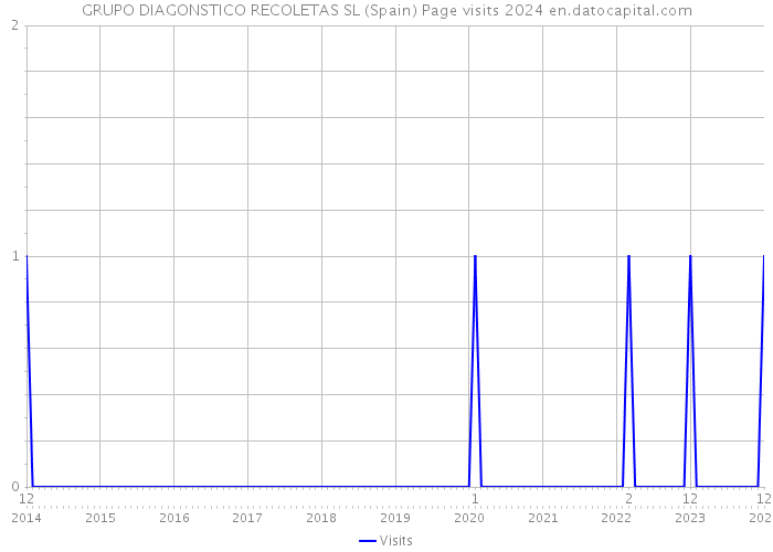 GRUPO DIAGONSTICO RECOLETAS SL (Spain) Page visits 2024 