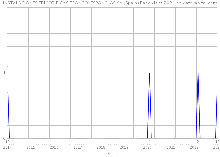 INSTALACIONES FRIGORIFICAS FRANCO-ESPANOLAS SA (Spain) Page visits 2024 