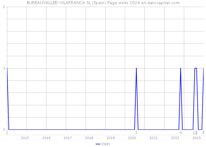 BUREAUVALLEE-VILAFRANCA SL (Spain) Page visits 2024 
