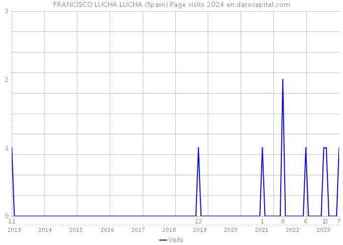 FRANCISCO LUCHA LUCHA (Spain) Page visits 2024 