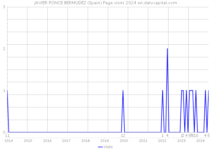 JAVIER PONCE BERMUDEZ (Spain) Page visits 2024 