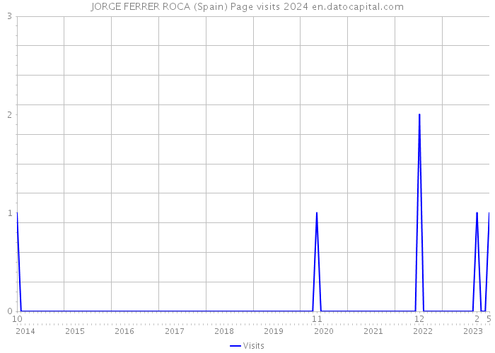 JORGE FERRER ROCA (Spain) Page visits 2024 