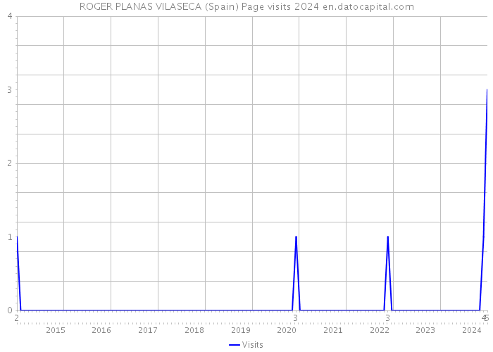 ROGER PLANAS VILASECA (Spain) Page visits 2024 