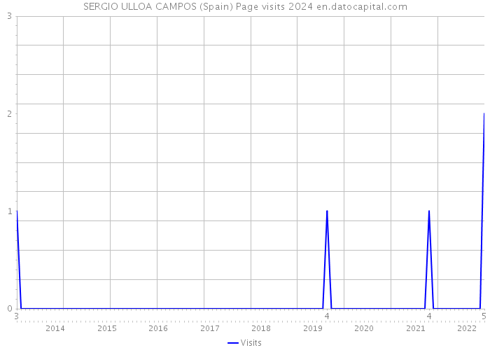 SERGIO ULLOA CAMPOS (Spain) Page visits 2024 