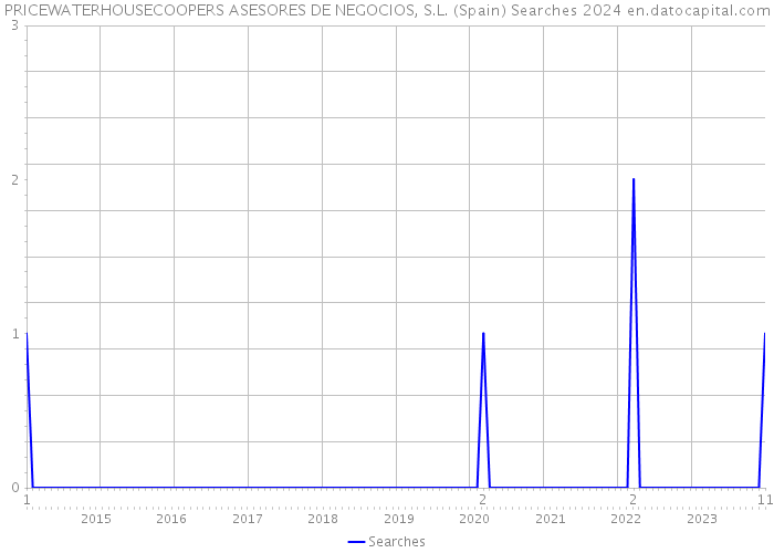 PRICEWATERHOUSECOOPERS ASESORES DE NEGOCIOS, S.L. (Spain) Searches 2024 