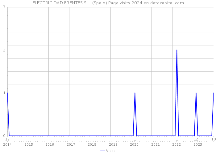 ELECTRICIDAD FRENTES S.L. (Spain) Page visits 2024 