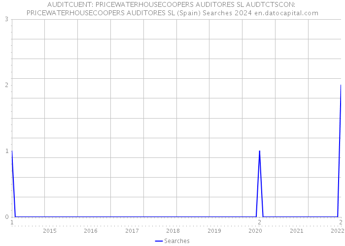 AUDITCUENT: PRICEWATERHOUSECOOPERS AUDITORES SL AUDTCTSCON: PRICEWATERHOUSECOOPERS AUDITORES SL (Spain) Searches 2024 