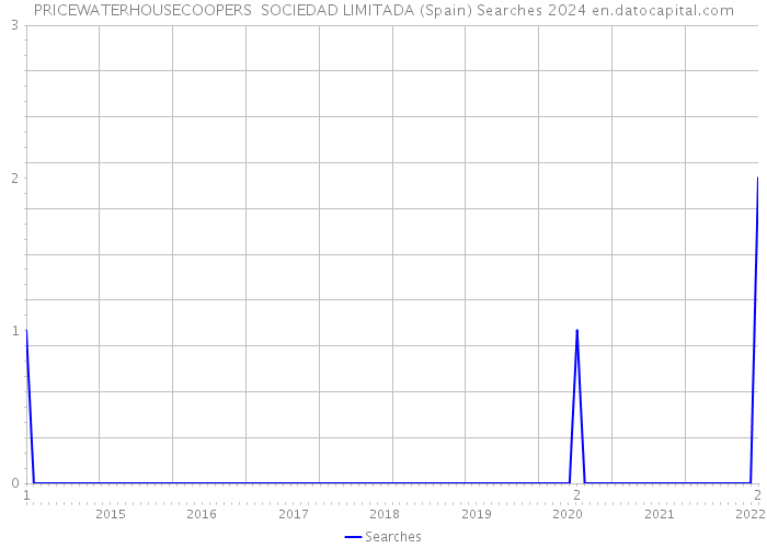 PRICEWATERHOUSECOOPERS SOCIEDAD LIMITADA (Spain) Searches 2024 