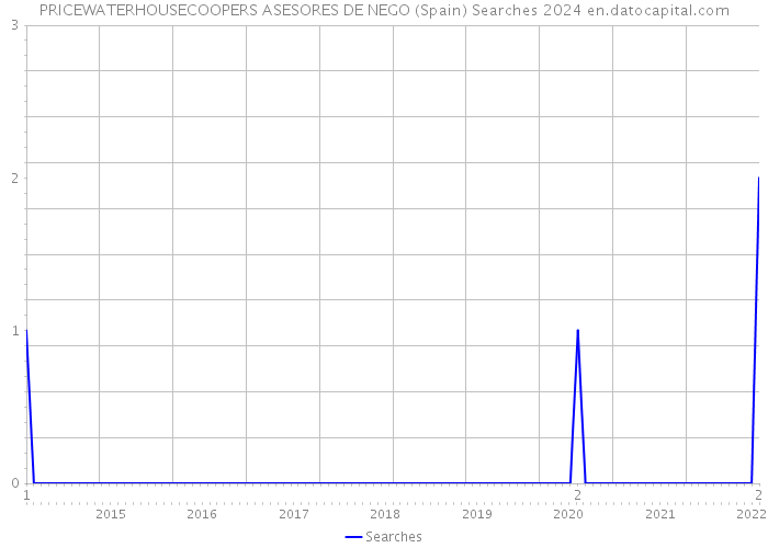 PRICEWATERHOUSECOOPERS ASESORES DE NEGO (Spain) Searches 2024 
