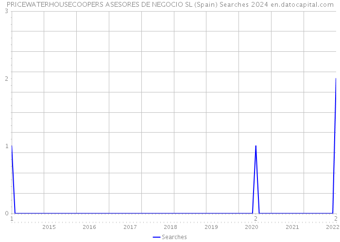 PRICEWATERHOUSECOOPERS ASESORES DE NEGOCIO SL (Spain) Searches 2024 