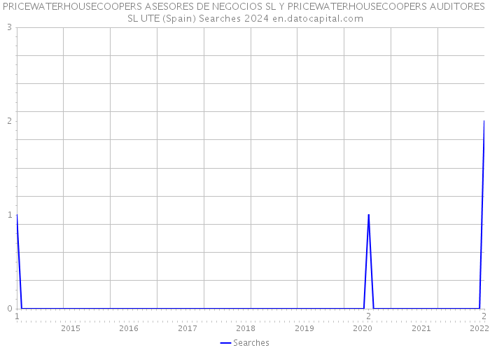 PRICEWATERHOUSECOOPERS ASESORES DE NEGOCIOS SL Y PRICEWATERHOUSECOOPERS AUDITORES SL UTE (Spain) Searches 2024 