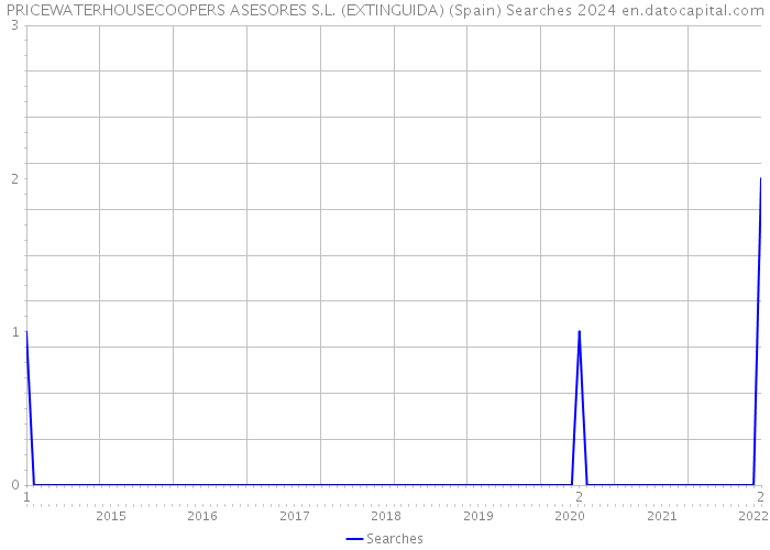 PRICEWATERHOUSECOOPERS ASESORES S.L. (EXTINGUIDA) (Spain) Searches 2024 
