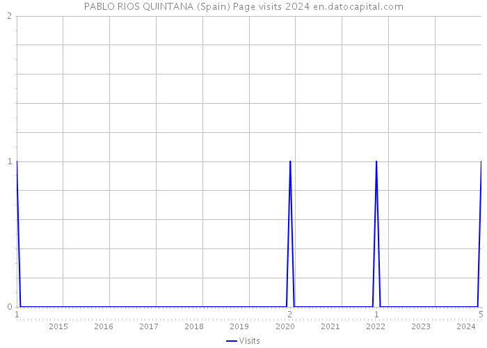 PABLO RIOS QUINTANA (Spain) Page visits 2024 
