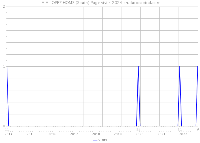 LAIA LOPEZ HOMS (Spain) Page visits 2024 