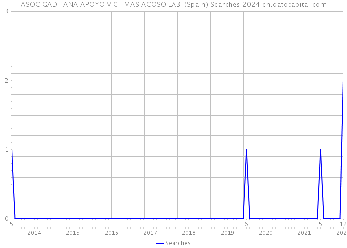 ASOC GADITANA APOYO VICTIMAS ACOSO LAB. (Spain) Searches 2024 