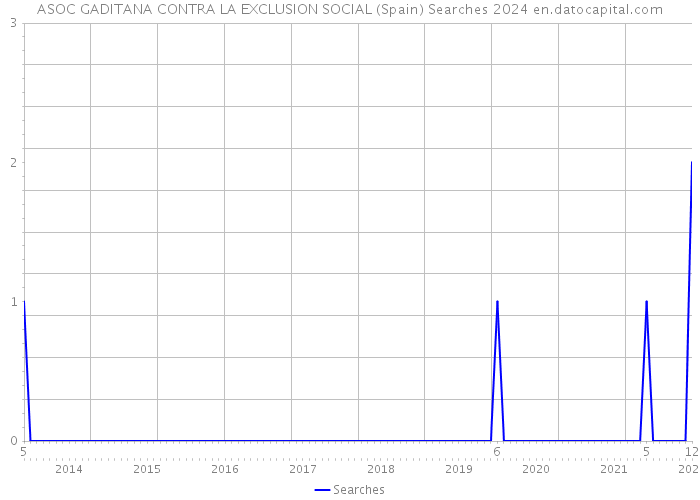 ASOC GADITANA CONTRA LA EXCLUSION SOCIAL (Spain) Searches 2024 