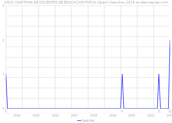 ASOC GADITANA DE DOCENTES DE EDUCACION FISICA (Spain) Searches 2024 