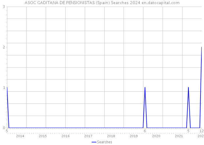 ASOC GADITANA DE PENSIONISTAS (Spain) Searches 2024 