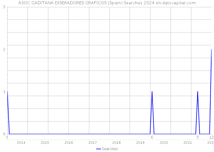 ASOC GADITANA DISEñADORES GRAFICOS (Spain) Searches 2024 
