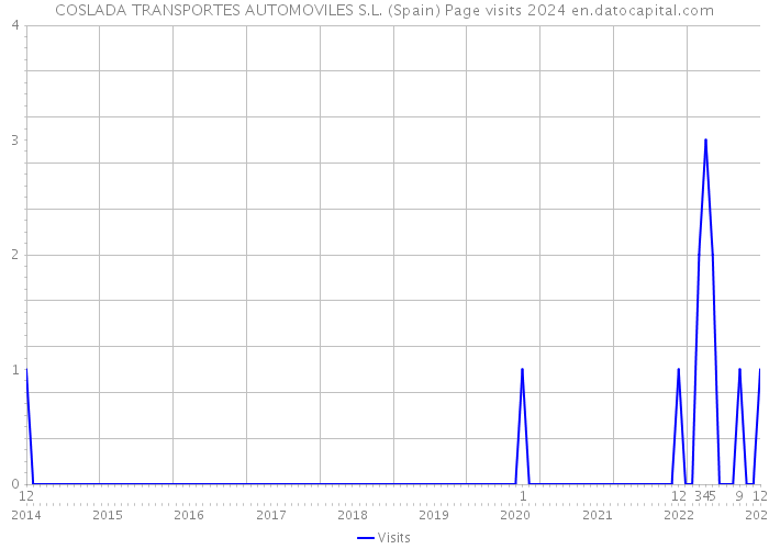 COSLADA TRANSPORTES AUTOMOVILES S.L. (Spain) Page visits 2024 