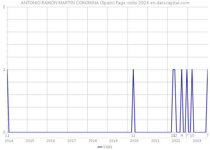 ANTONIO RAMON MARTIN COROMINA (Spain) Page visits 2024 