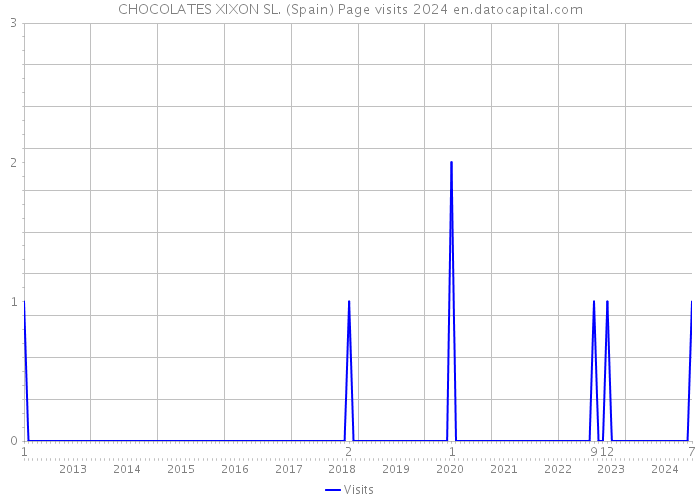 CHOCOLATES XIXON SL. (Spain) Page visits 2024 