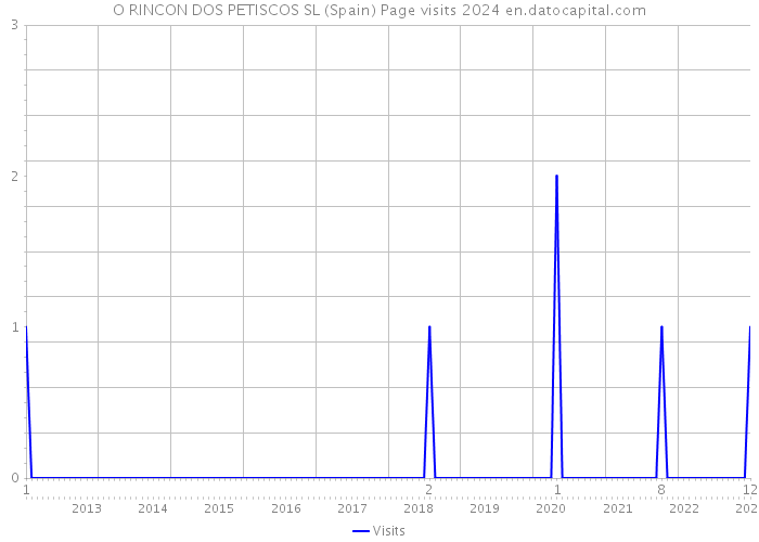 O RINCON DOS PETISCOS SL (Spain) Page visits 2024 