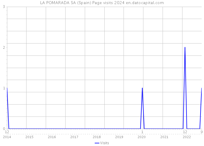 LA POMARADA SA (Spain) Page visits 2024 